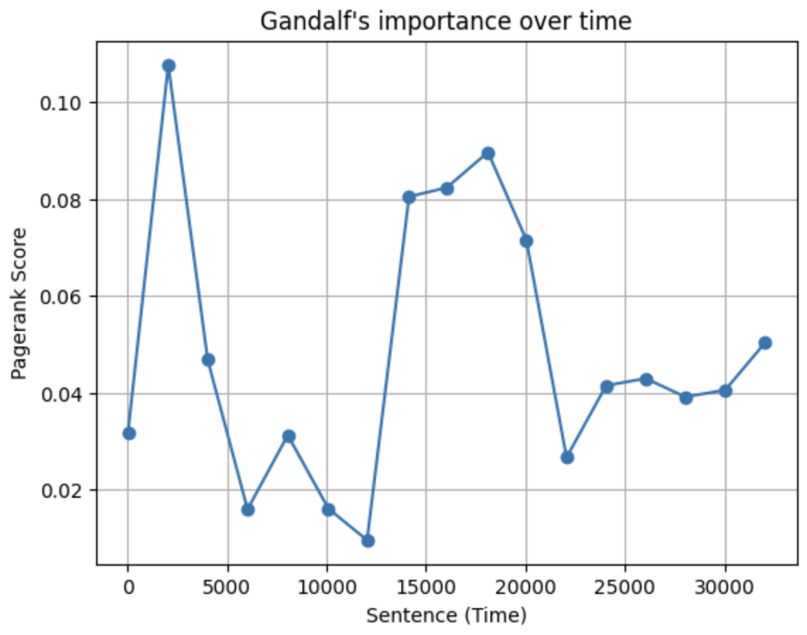 Gandalf's importance over time